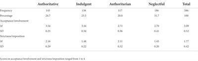 Analyzing when parental warmth but without parental strictness leads to more adolescent empathy and self-concept: Evidence from Spanish homes